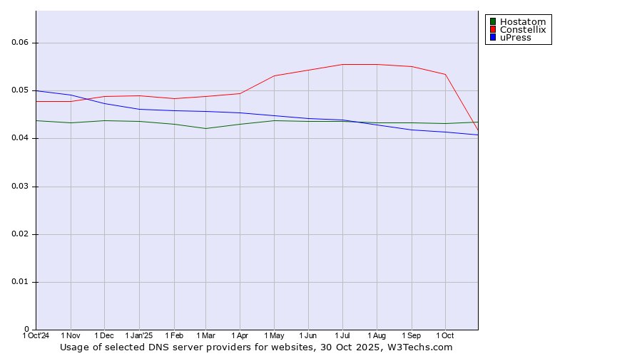Historical trends in the usage of Constellix vs. Hostatom vs. uPress