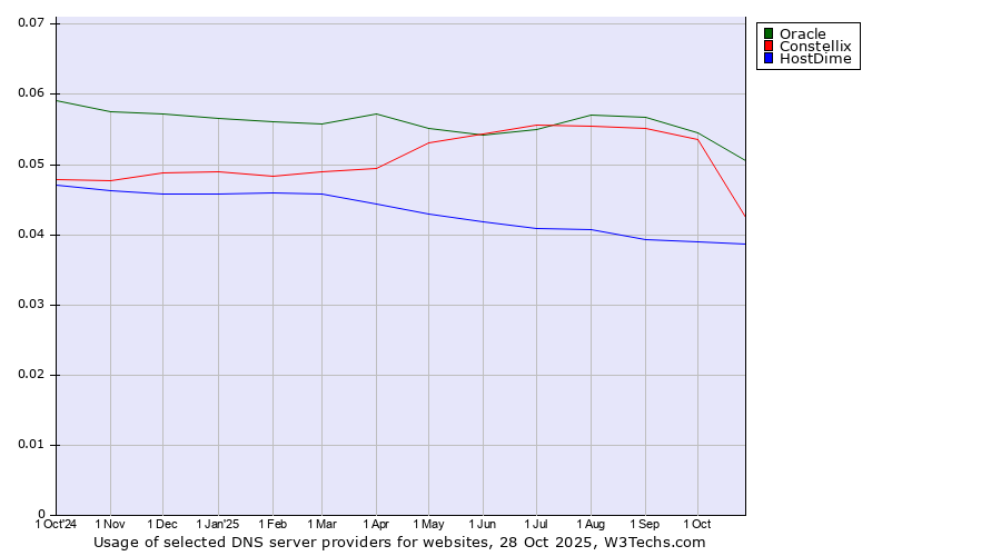 Historical trends in the usage of Oracle vs. Constellix vs. HostDime