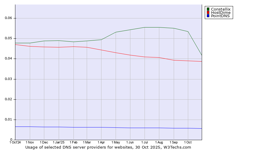 Historical trends in the usage of Constellix vs. HostDime vs. PointDNS