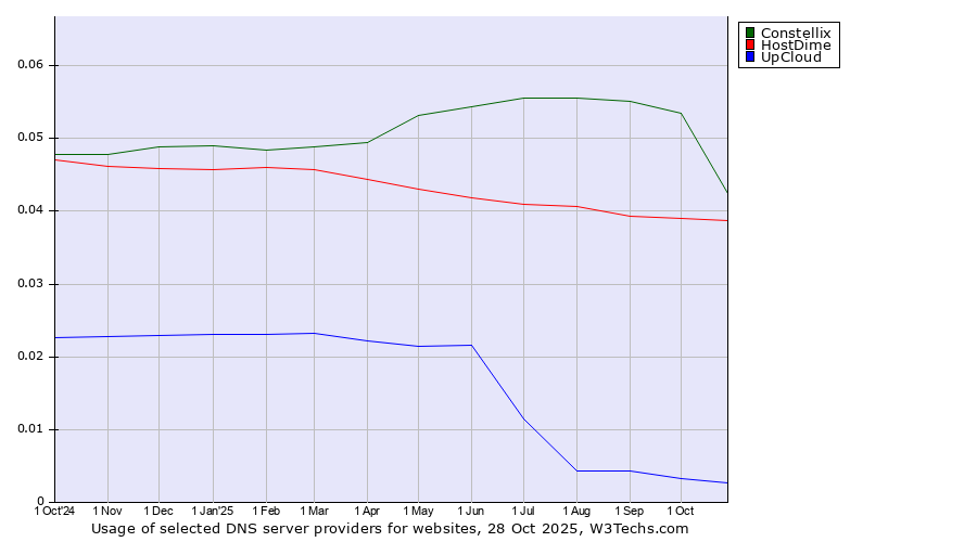 Historical trends in the usage of Constellix vs. HostDime vs. UpCloud