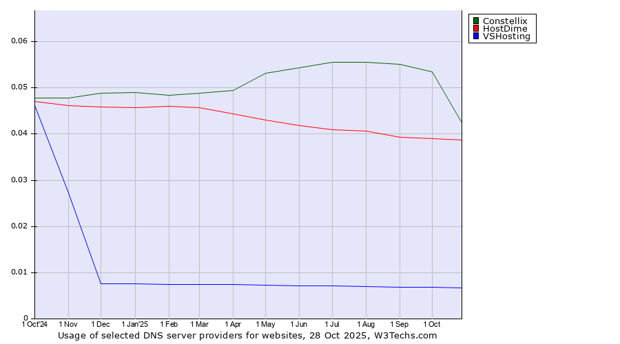 Historical trends in the usage of Constellix vs. HostDime vs. VSHosting