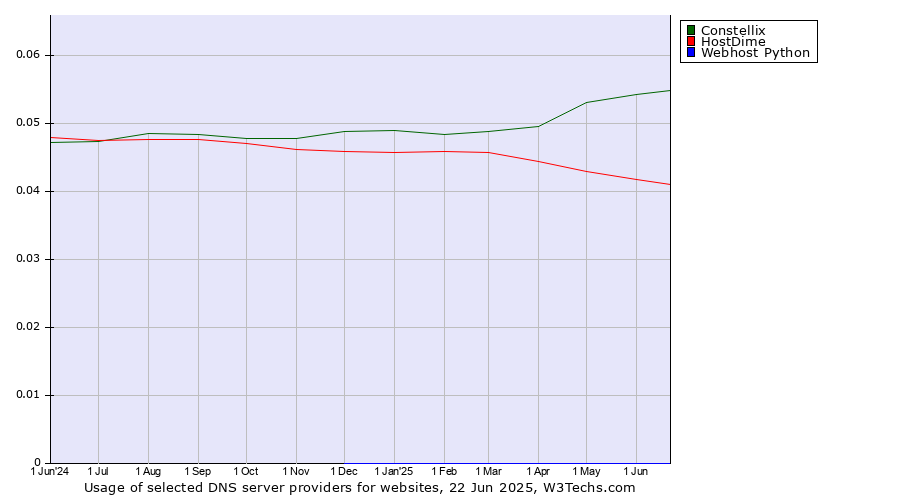 Historical trends in the usage of Constellix vs. HostDime vs. Webhost Python