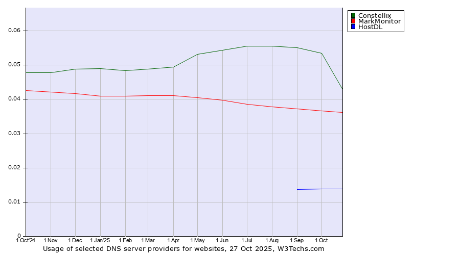 Historical trends in the usage of Constellix vs. MarkMonitor vs. HostDL