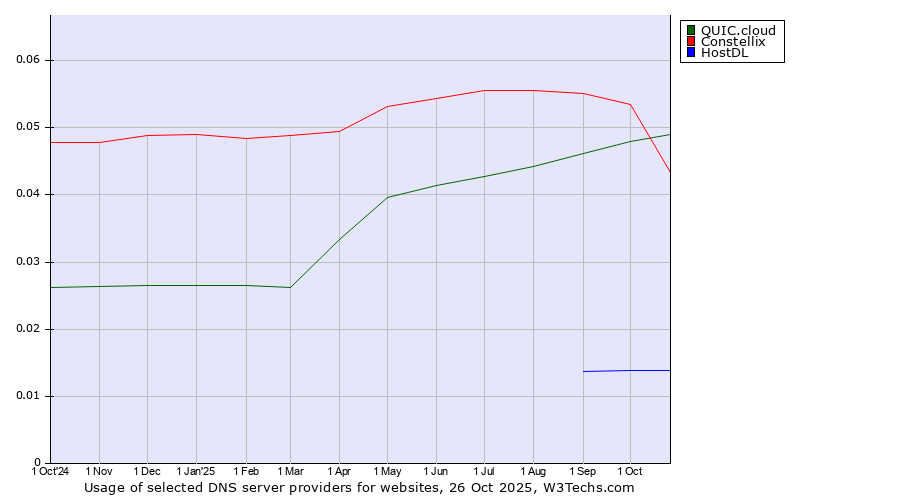 Historical trends in the usage of Constellix vs. QUIC.cloud vs. HostDL