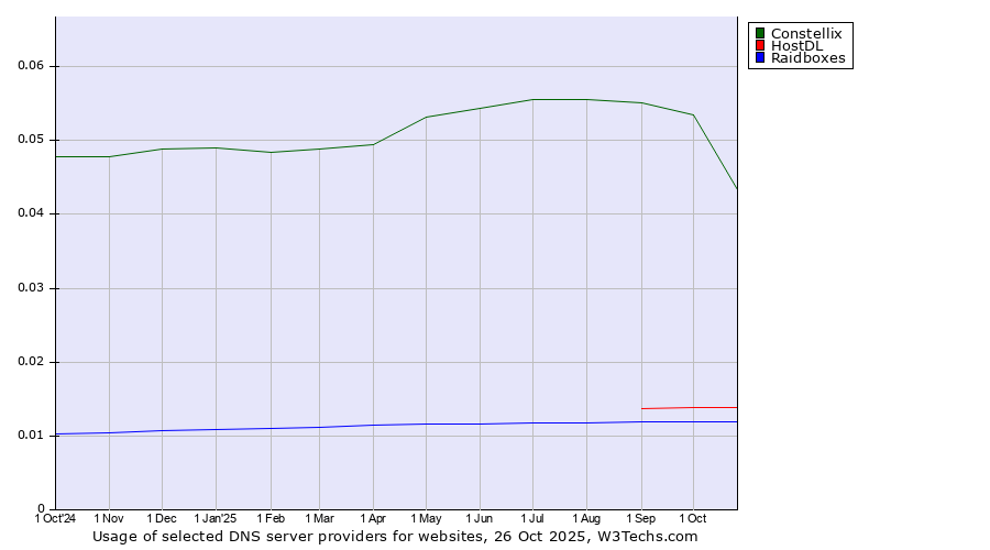 Historical trends in the usage of Constellix vs. HostDL vs. Raidboxes