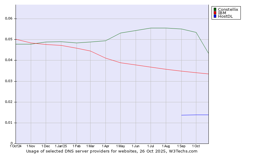 Historical trends in the usage of Constellix vs. IBM vs. HostDL
