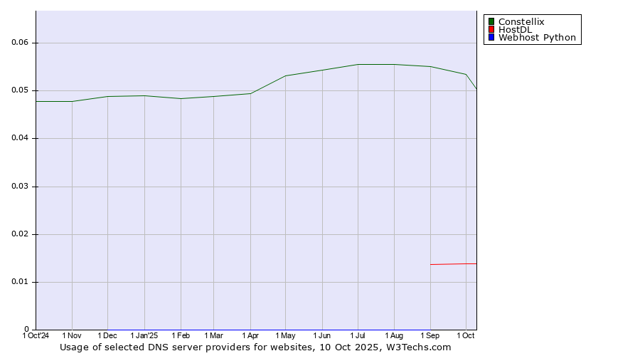 Historical trends in the usage of Constellix vs. HostDL vs. Webhost Python