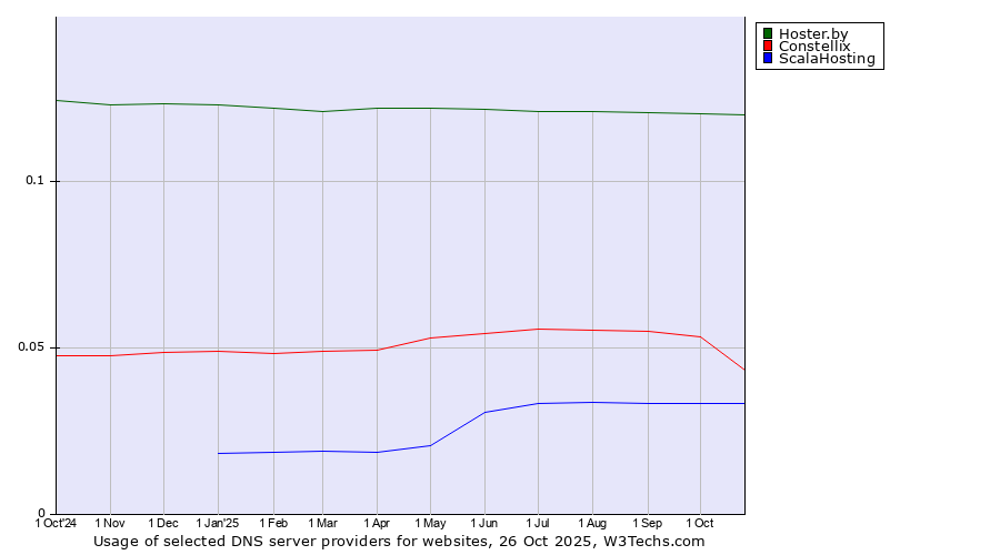 Historical trends in the usage of Hoster.by vs. Constellix vs. ScalaHosting