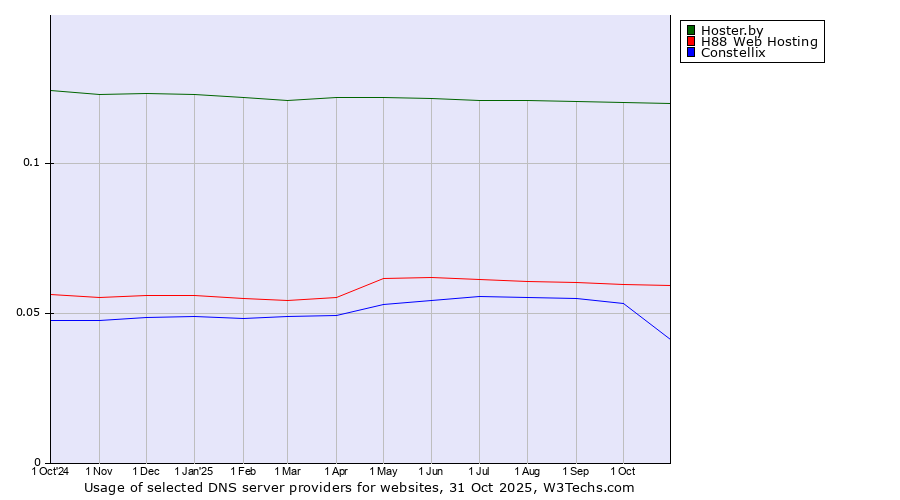 Historical trends in the usage of Hoster.by vs. H88 Web Hosting vs. Constellix