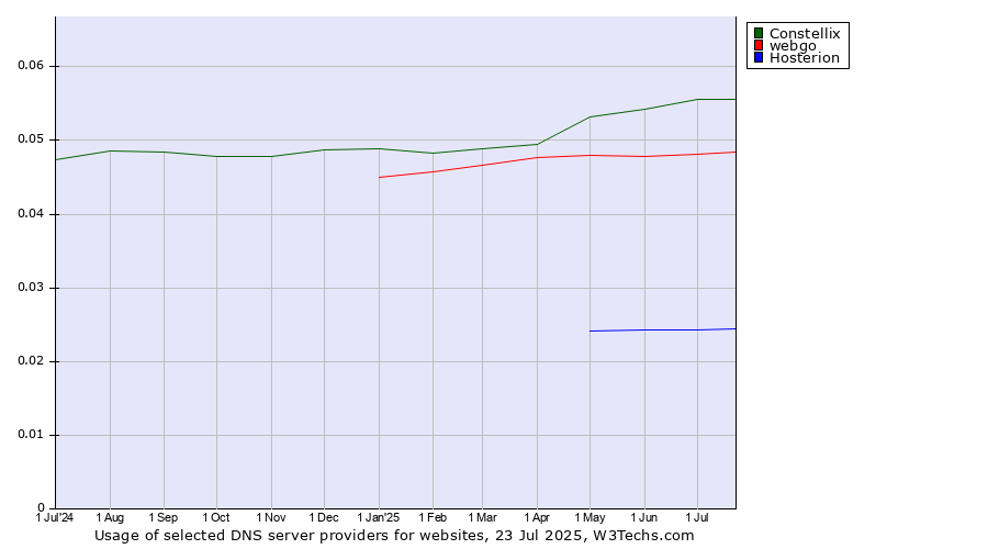 Historical trends in the usage of Constellix vs. webgo vs. Hosterion