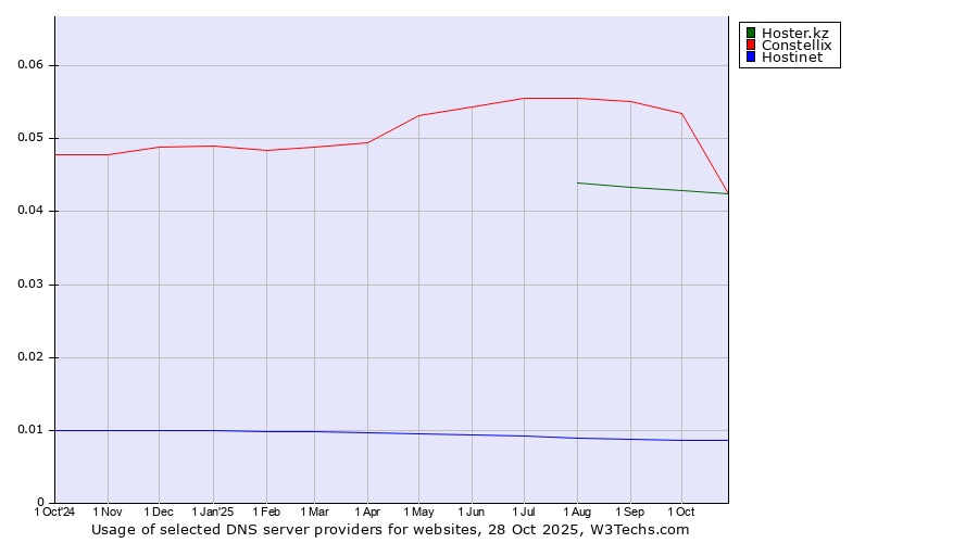 Historical trends in the usage of Constellix vs. Hoster.kz vs. Hostinet