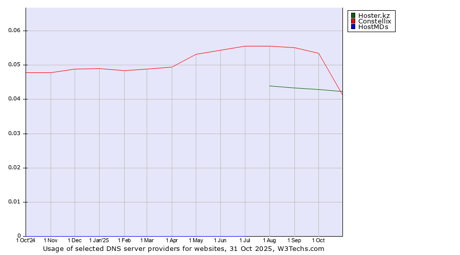 Historical trends in the usage of Constellix vs. Hoster.kz vs. HostMDs