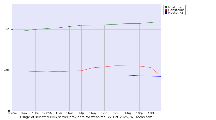Historical trends in the usage of Hostpoint vs. Constellix vs. Hoster.kz