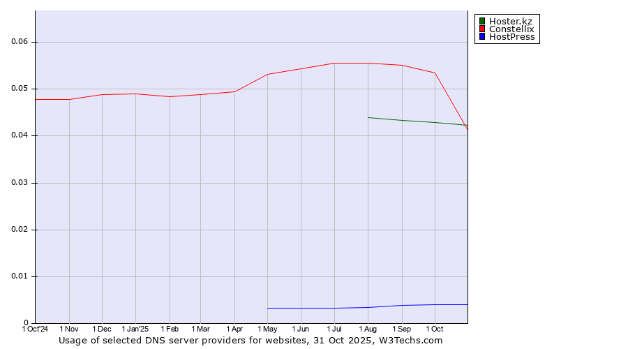 Historical trends in the usage of Constellix vs. Hoster.kz vs. HostPress