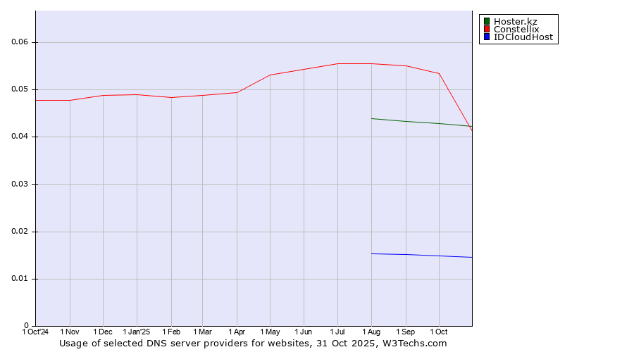 Historical trends in the usage of Constellix vs. Hoster.kz vs. IDCloudHost