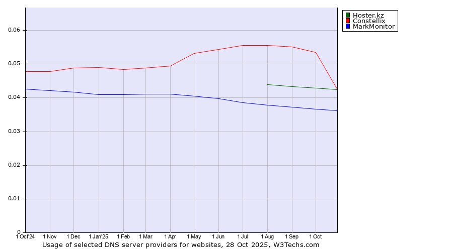 Historical trends in the usage of Constellix vs. Hoster.kz vs. MarkMonitor
