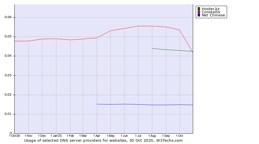 Historical trends in the usage of Constellix vs. Hoster.kz vs. Net Chinese