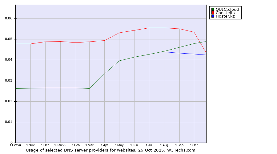 Historical trends in the usage of QUIC.cloud vs. Constellix vs. Hoster.kz