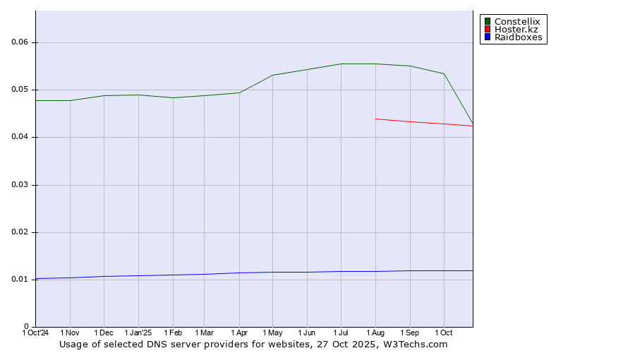 Historical trends in the usage of Constellix vs. Hoster.kz vs. Raidboxes