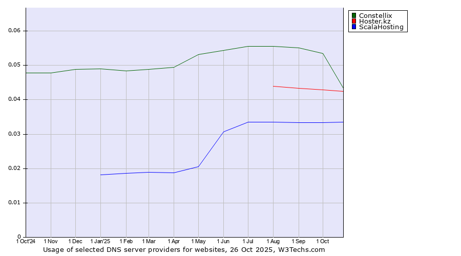 Historical trends in the usage of Constellix vs. Hoster.kz vs. ScalaHosting