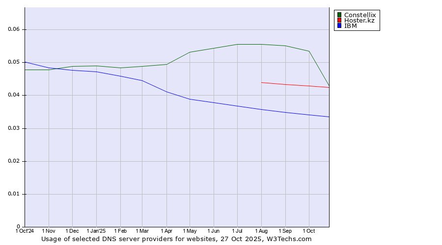 Historical trends in the usage of Constellix vs. Hoster.kz vs. IBM
