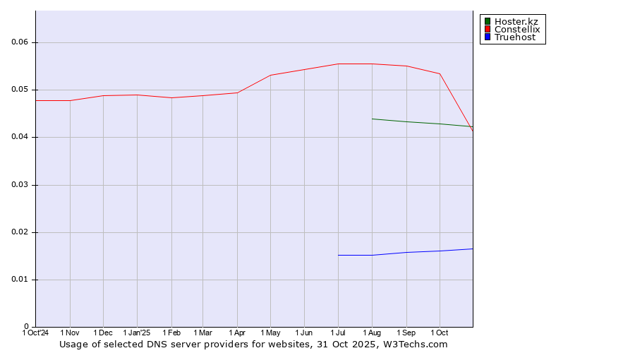 Historical trends in the usage of Constellix vs. Hoster.kz vs. Truehost