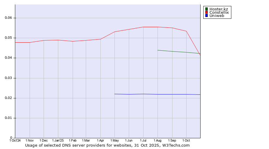 Historical trends in the usage of Constellix vs. Hoster.kz vs. Uniweb
