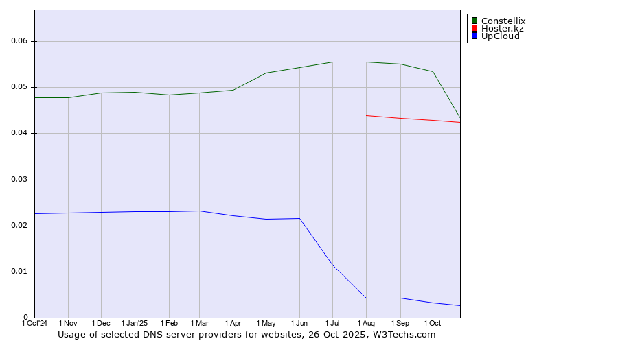Historical trends in the usage of Constellix vs. Hoster.kz vs. UpCloud