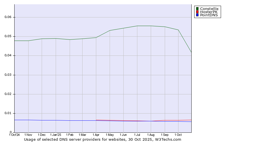 Historical trends in the usage of Constellix vs. HosterPK vs. PointDNS