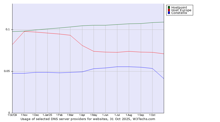 Historical trends in the usage of Hostpoint vs. Host Europe vs. Constellix