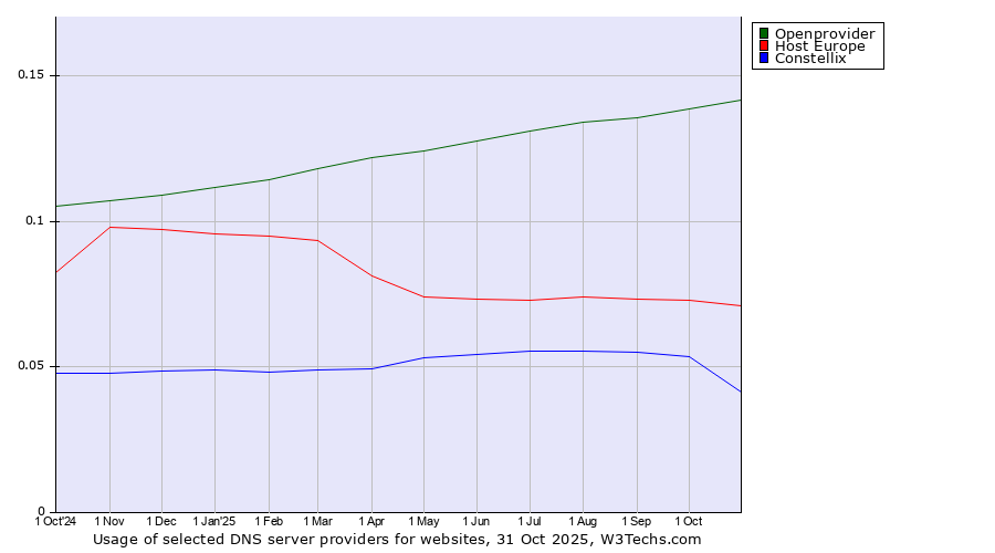 Historical trends in the usage of Openprovider vs. Host Europe vs. Constellix