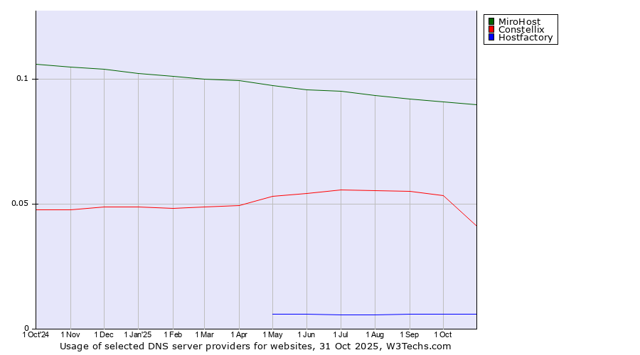 Historical trends in the usage of MiroHost vs. Constellix vs. Hostfactory