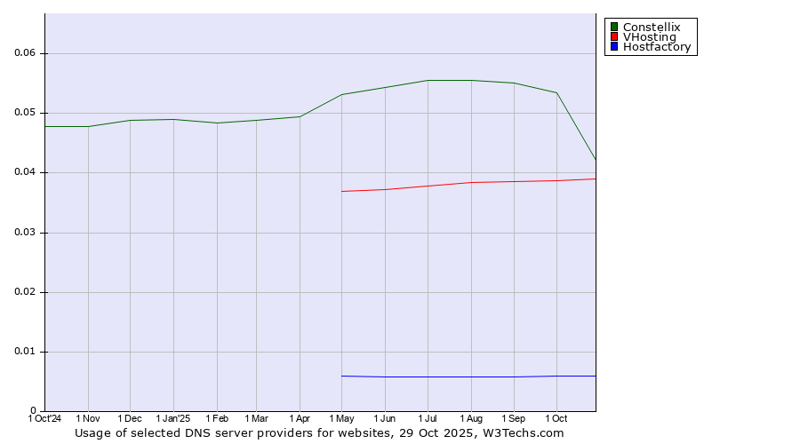 Historical trends in the usage of Constellix vs. VHosting vs. Hostfactory
