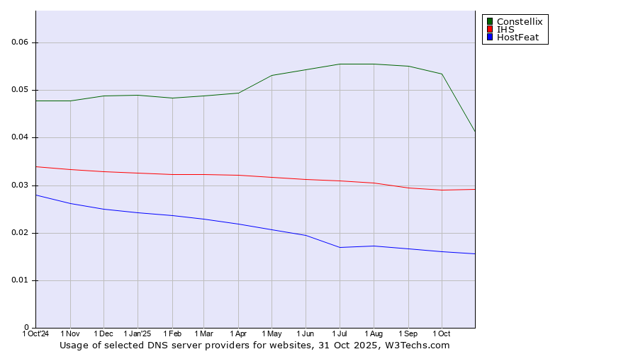 Historical trends in the usage of Constellix vs. IHS vs. HostFeat