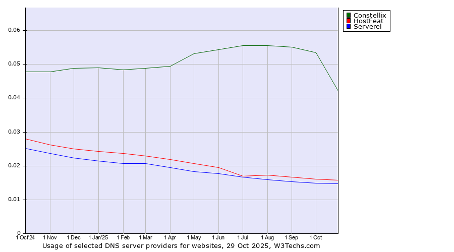 Historical trends in the usage of Constellix vs. HostFeat vs. Serverel