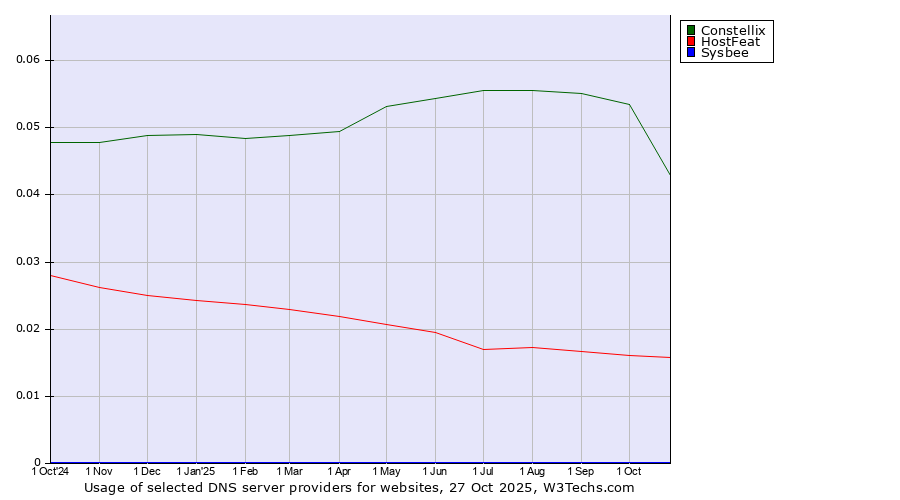 Historical trends in the usage of Constellix vs. HostFeat vs. Sysbee
