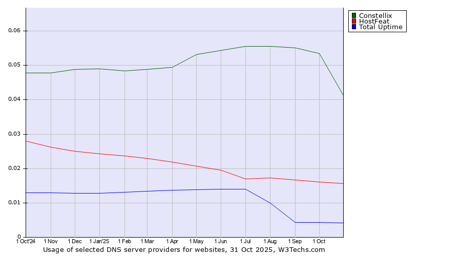 Historical trends in the usage of Constellix vs. HostFeat vs. Total Uptime