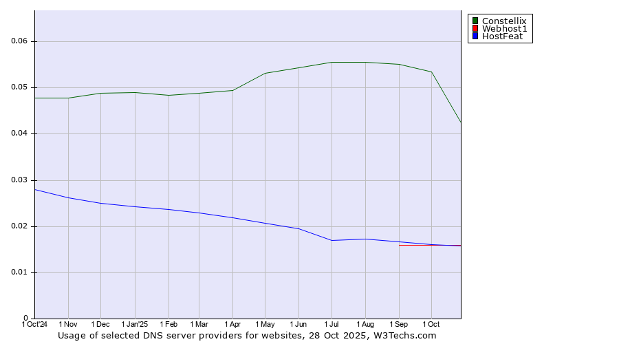 Historical trends in the usage of Constellix vs. Webhost1 vs. HostFeat