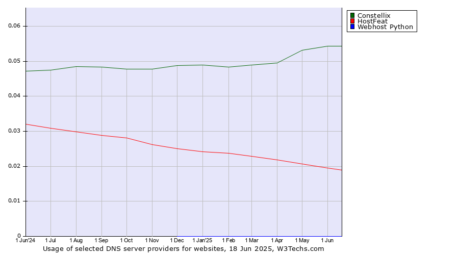 Historical trends in the usage of Constellix vs. HostFeat vs. Webhost Python