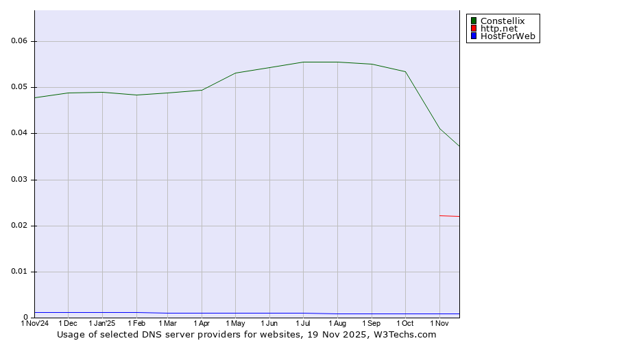 Historical trends in the usage of Constellix vs. http.net vs. HostForWeb