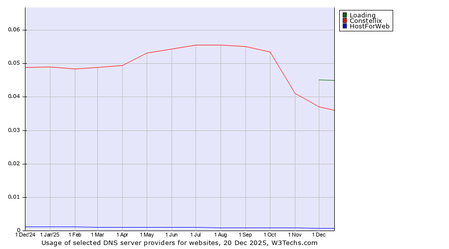 Historical trends in the usage of Loading vs. Constellix vs. HostForWeb