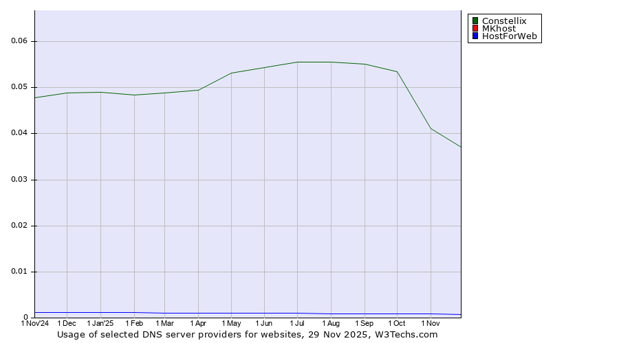 Historical trends in the usage of Constellix vs. MKhost vs. HostForWeb