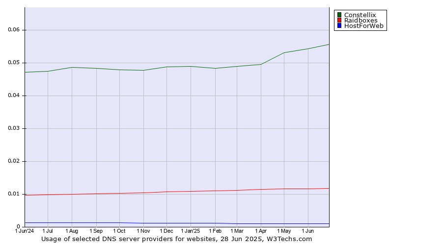 Historical trends in the usage of Constellix vs. Raidboxes vs. HostForWeb