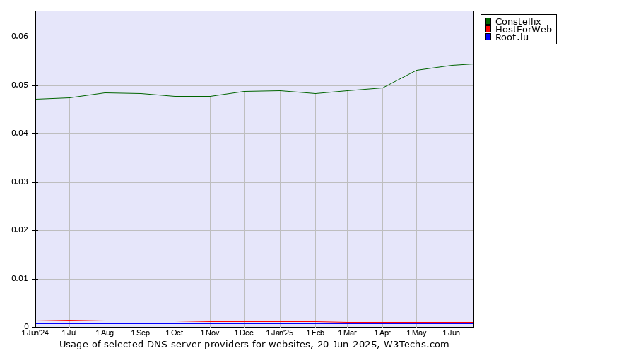 Historical trends in the usage of Constellix vs. HostForWeb vs. Root.lu