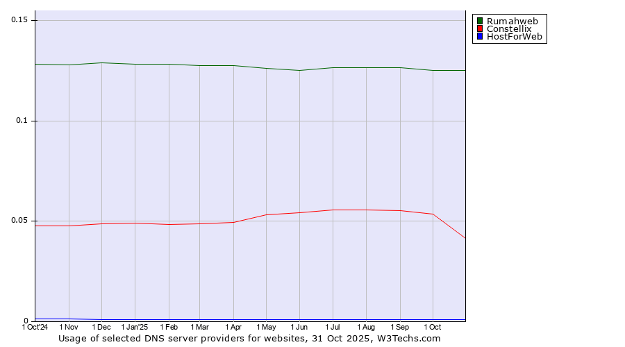 Historical trends in the usage of Rumahweb vs. Constellix vs. HostForWeb