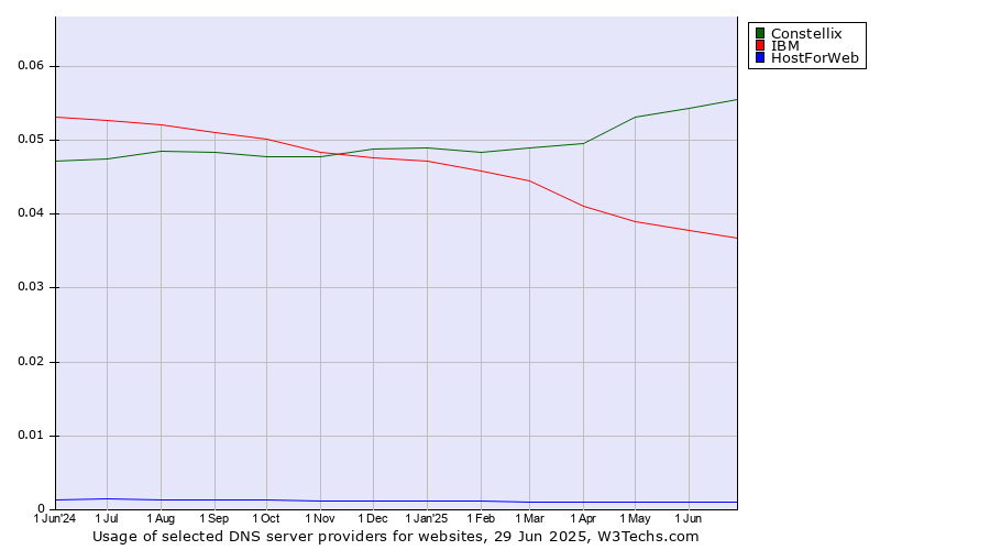Historical trends in the usage of Constellix vs. IBM vs. HostForWeb