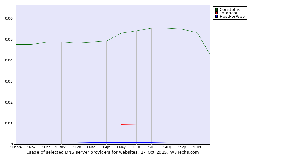 Historical trends in the usage of Constellix vs. Totohost vs. HostForWeb