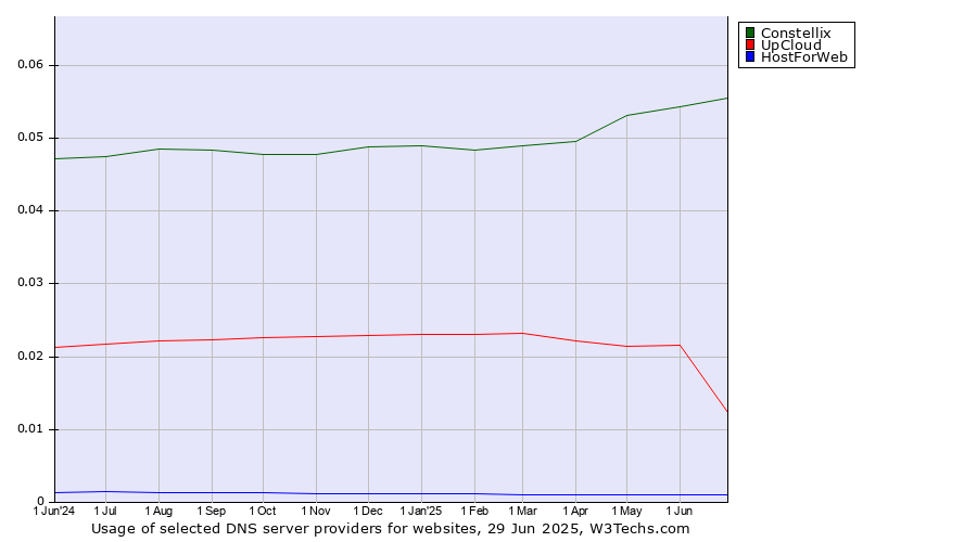 Historical trends in the usage of Constellix vs. UpCloud vs. HostForWeb