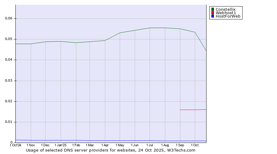 Historical trends in the usage of Constellix vs. Webhost1 vs. HostForWeb