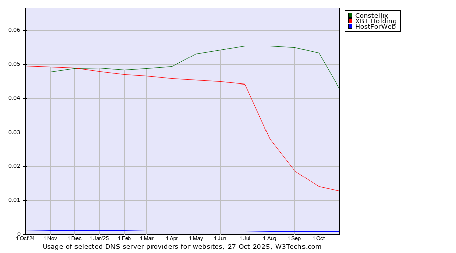 Historical trends in the usage of Constellix vs. XBT Holding vs. HostForWeb